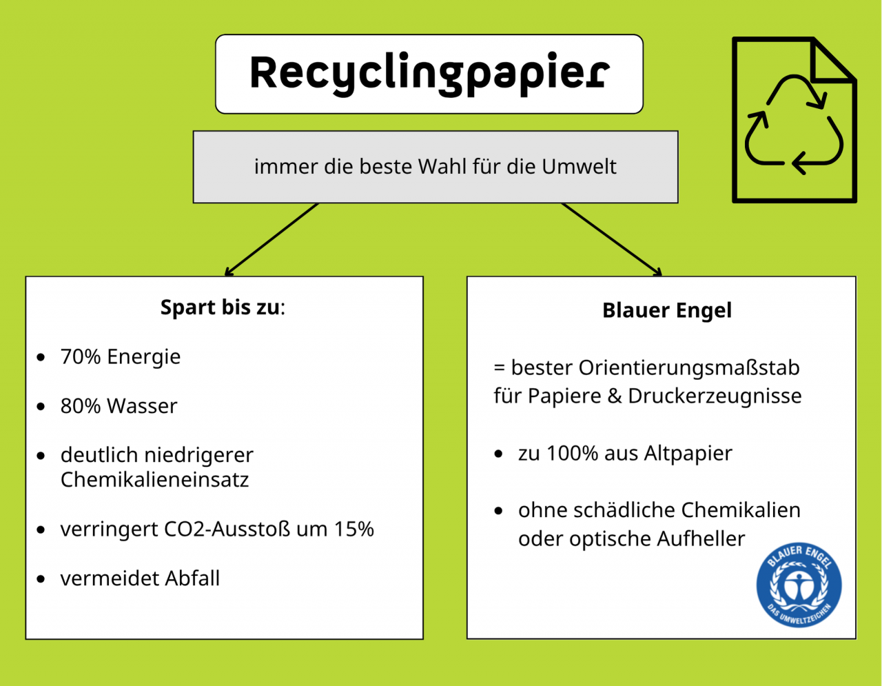 Recyclingpapier ist immer die beste Wahl für die Umwelt, es spart Energie, Wasser und Rohstoffe. Dabei sollte auf den Blaunen Engel geachtet werden.