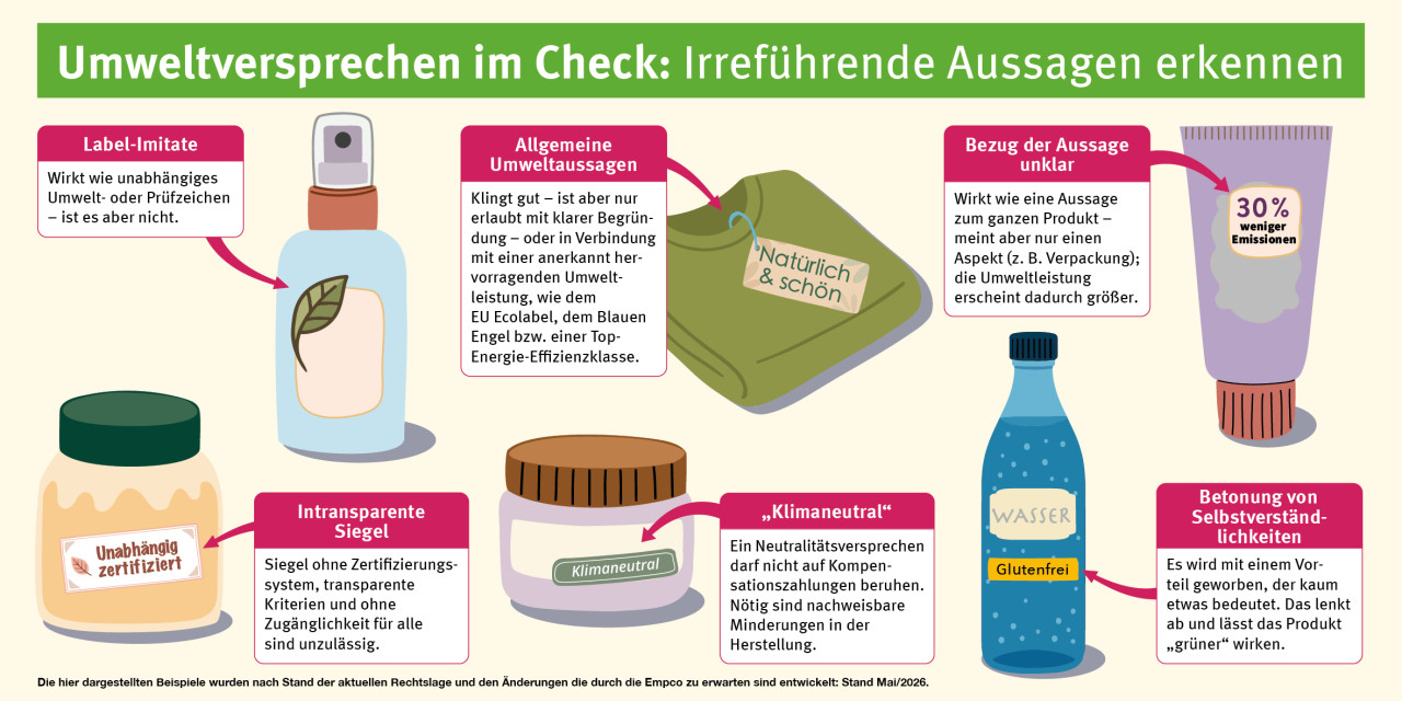Anhand von sechs konkreten Beispielen werden irreführende Aussagen auf Produktverpackungen dargestellt. Dies sind Label Imitate, intransparente Siegel, allgemeine Umweltaussagen, klimaneutral, Bezug der Aussage unklar und Selbstverständlichkeiten.