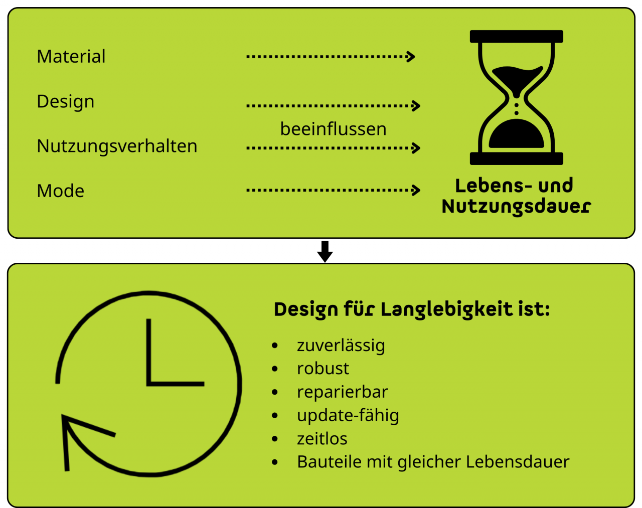 Die Lebens- und Nutzungsdauern von Produkten werden beeinflusst durch die verwendeten Materialien, das Design, das Nutzungsverhalten und die Mode. Beim Design für Langlebigkeit wird darauf geachtet, dass Produkte zuverlässig, robust, reparierbar, update-fähig und zeitlos sind. Zudem sollten die Bauteile etwa eine gleiche Lebensdauer aufweisen.
