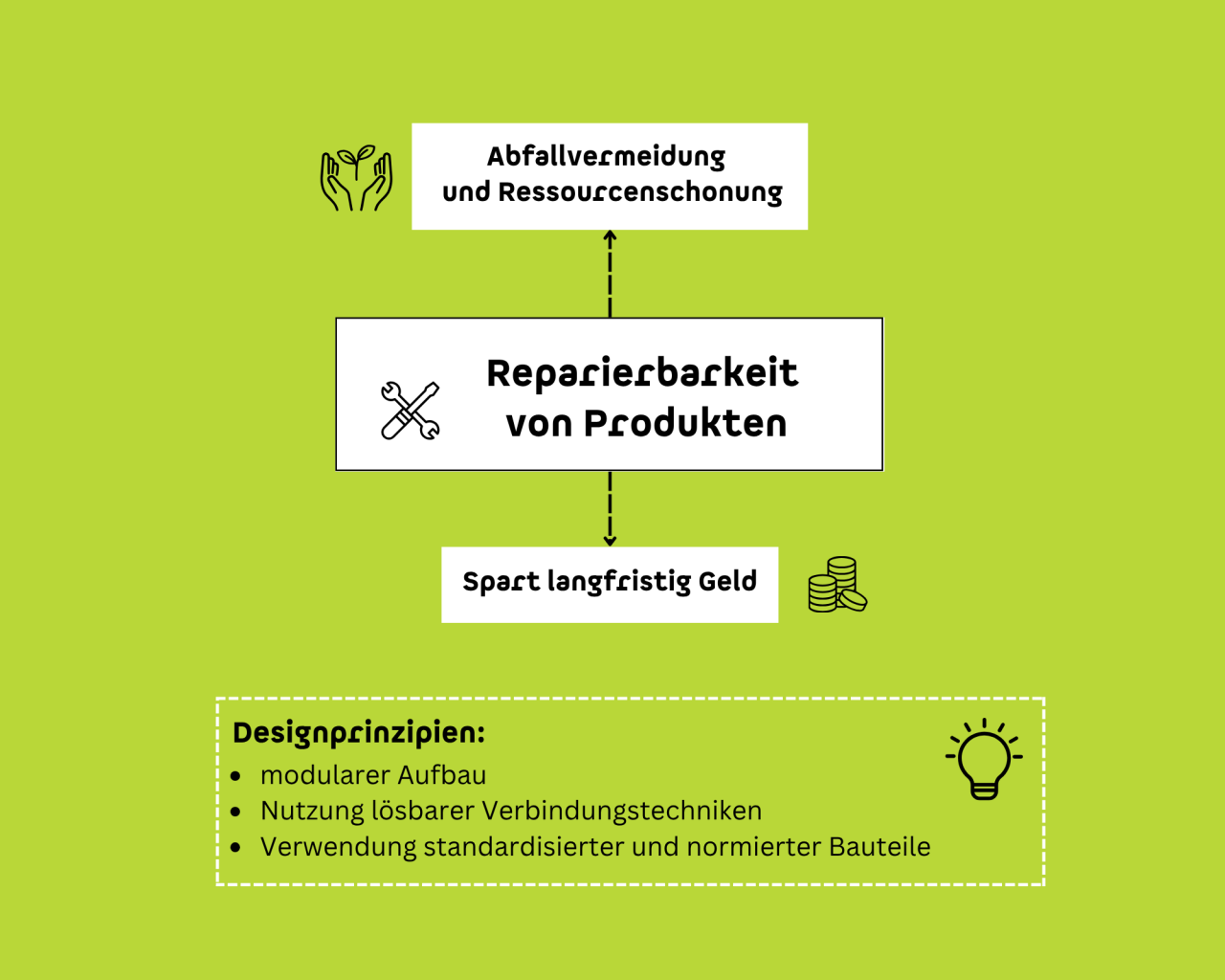 Repaierbarkeit von Produkten leistet einen Beitrag zu Abfallvermeidung und Ressourcenschonung und spart lanfristig Geld.